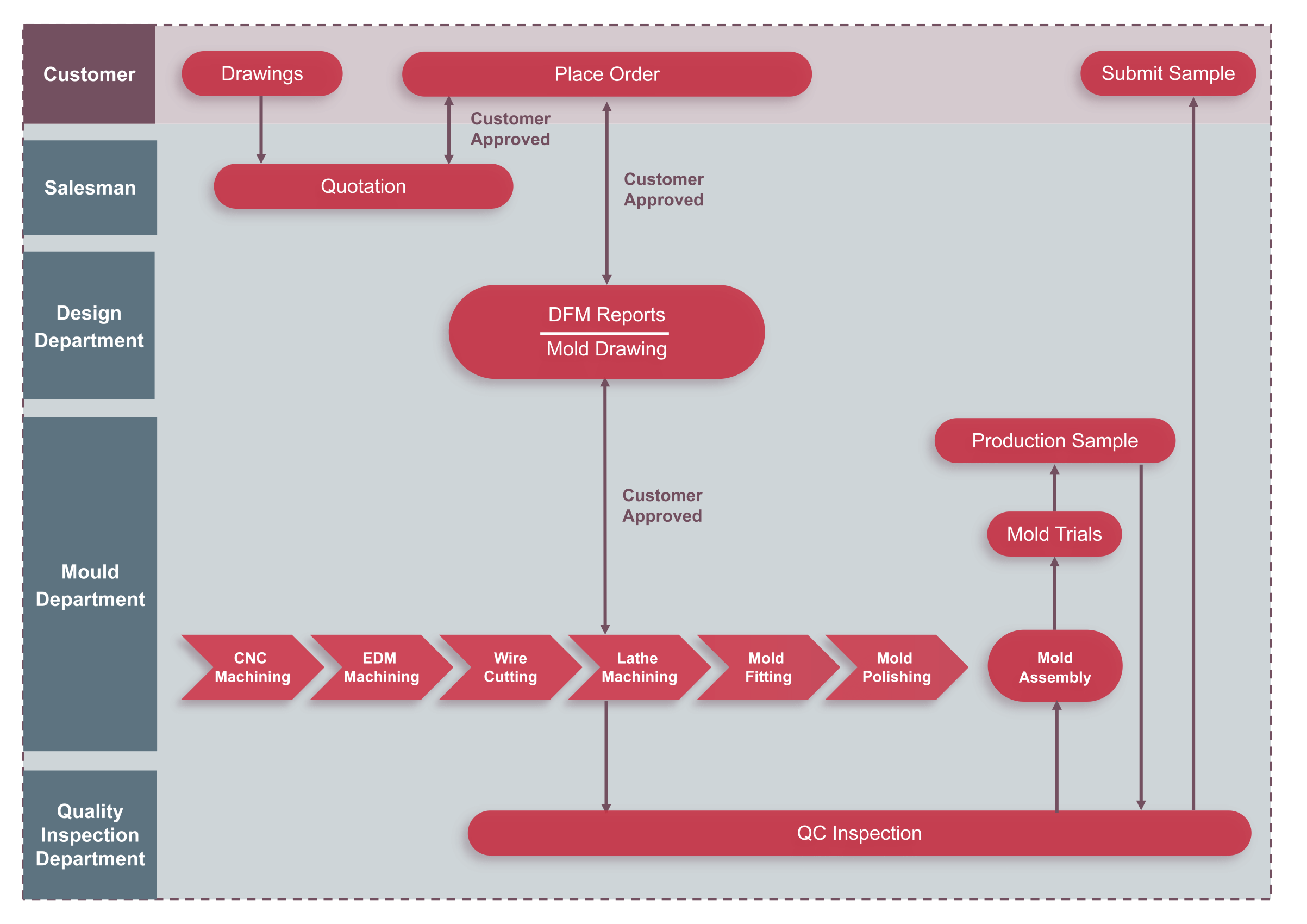 Project Flow Chat